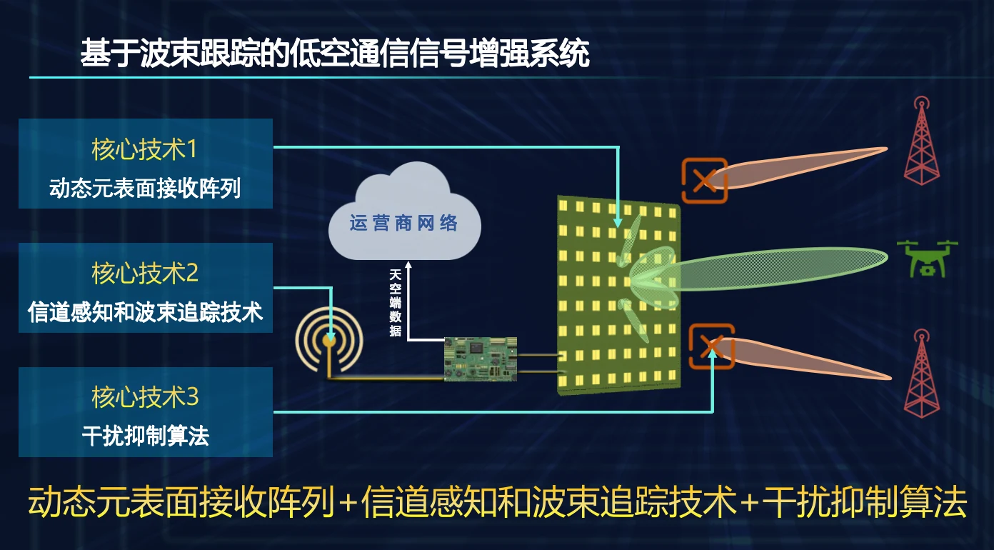 低空通信信号增强系统三项核心技术总览