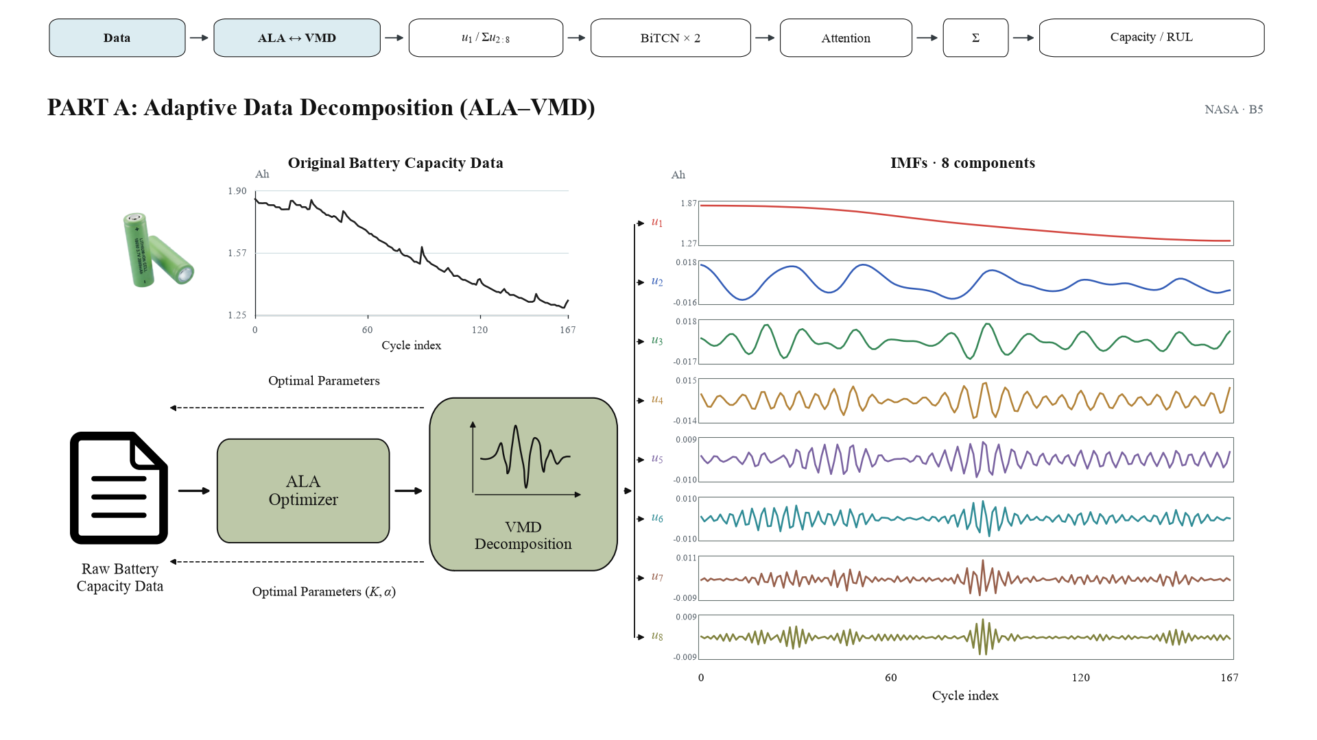 Actual NASA B5 capacity sequence with the ALA optimizer, VMD decomposition, and eight saved intrinsic mode functions, each showing its amplitude scale.