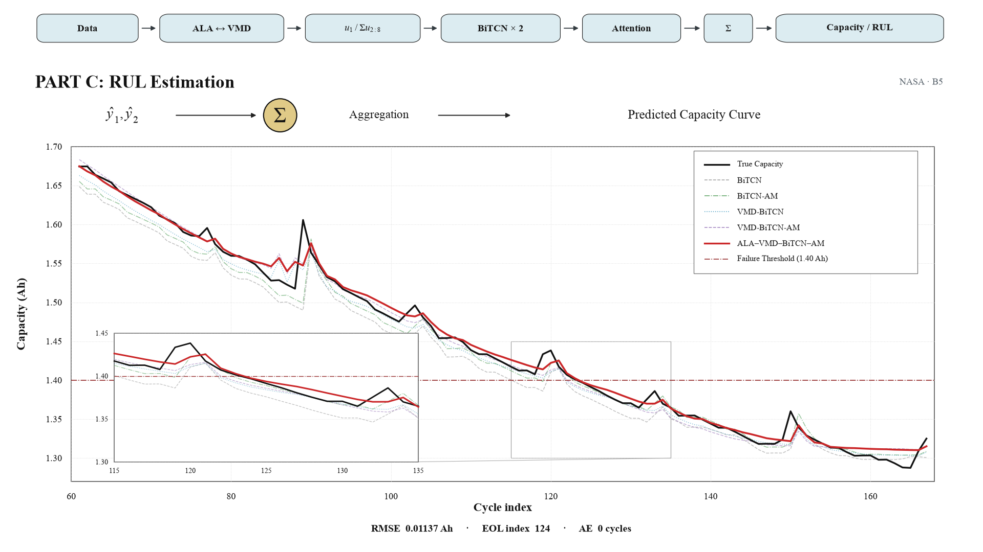 NASA B5 true capacity and saved prediction curves over test indices 61–167, with an inset and the 1.40 Ah failure threshold.